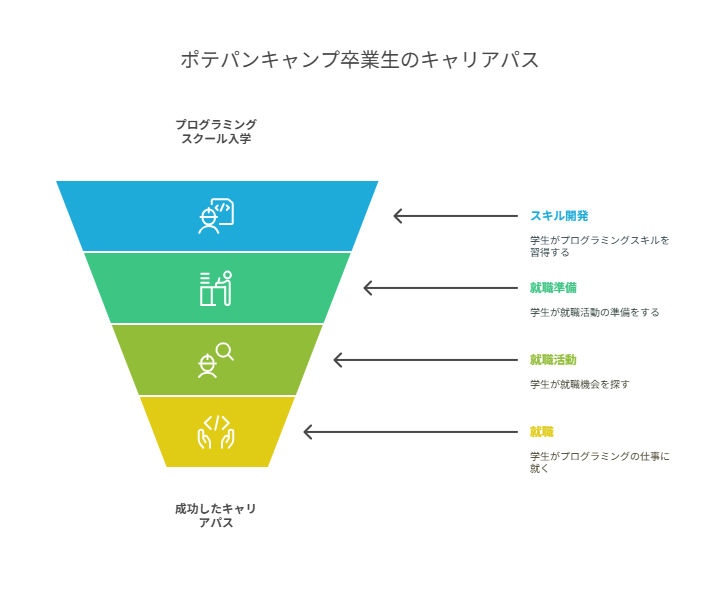 【Webエンジニア輩出No1プログラミングスクール「ポテパンキャンプ」の就職先ってどんな所？【徹底調査】】
