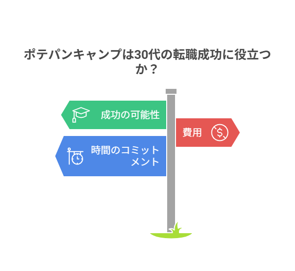 Webエンジニア輩出No.1「ポテパンキャンプ」は30代でも転職成功できる？【完全ガイド】