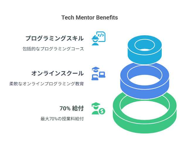 最大70%給付可能！オンラインプログラミングスクール【Tech Mentor】とは？どんなサービス？【徹底解説】