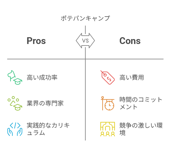 【Webエンジニア輩出No1プログラミングスクール「ポテパンキャンプ」のメリットとデメリット徹底解説！】